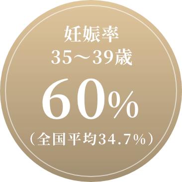 妊娠率35〜39歳 60% (全国平均34.7%)