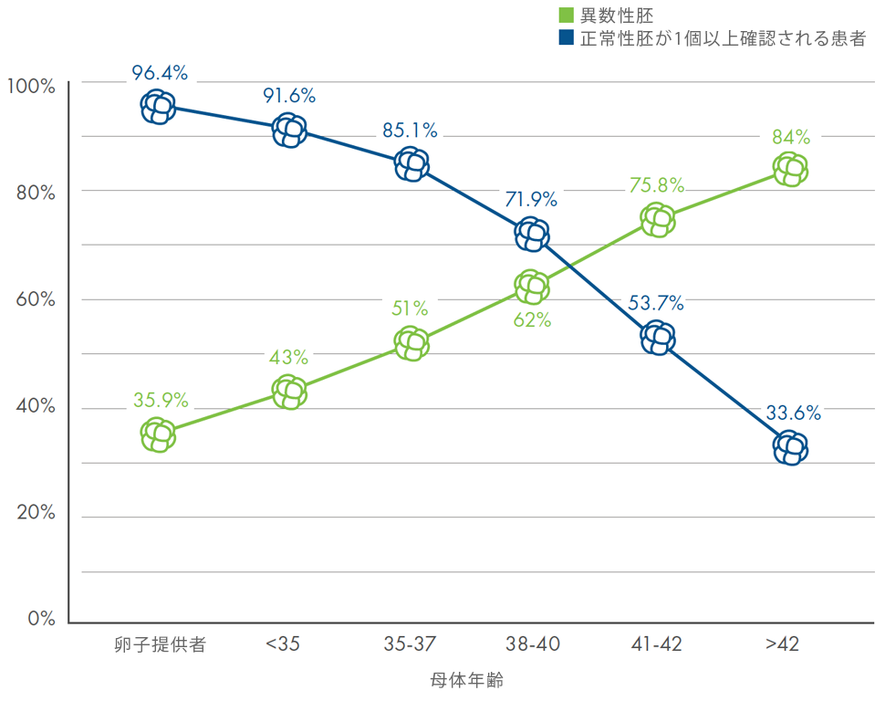 正倍数体と異数体の年齢別推移