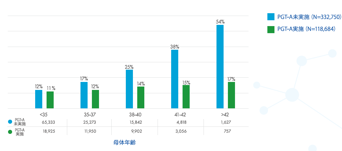 PGT-Ａによる流産率低下